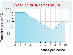 Evolution de la temprature de la ville de Laval-Atger