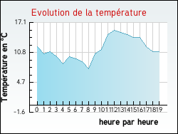 Evolution de la température de la ville de Laval-Atger