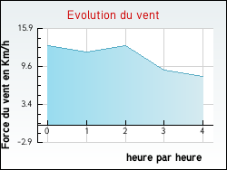 Evolution du vent de la ville Laval-Atger