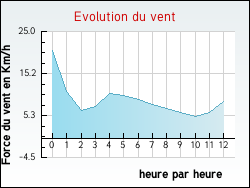Evolution du vent de la ville Laval-Atger