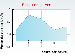 Evolution du vent de la ville Laval-Atger