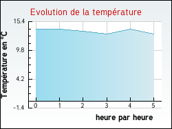 Evolution de la temprature de la ville de Laval-Pradel