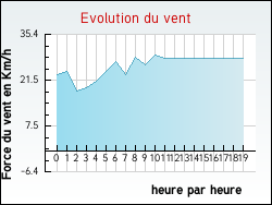 Evolution du vent de la ville Laval-Roqueczire