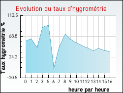 Evolution du taux d'hygromtrie de la ville Laval-sur-Luzge