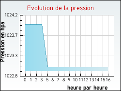 Evolution de la pression de la ville Laval-sur-Luzge