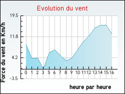 Evolution du vent de la ville Laval-sur-Luzge