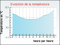 Evolution de la temp�rature de la ville de Laval