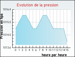 Evolution de la pression de la ville Lavalette