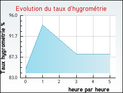 Evolution du taux d'hygrométrie de la ville Lavardin