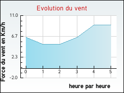 Evolution du vent de la ville Lavardin