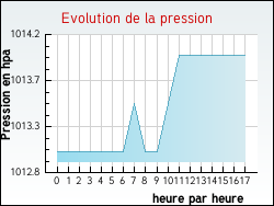 Evolution de la pression de la ville Lavatoggio