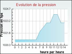 Evolution de la pression de la ville Lavaur