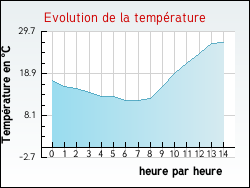 Evolution de la temp�rature de la ville de Lavaur