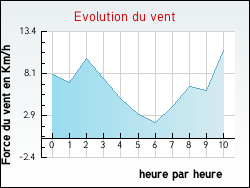 Evolution du vent de la ville Lavaurette