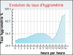 Evolution du taux d'hygromtrie de la ville Lavaveix-les-Mines