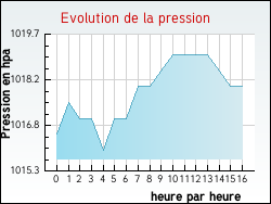 Evolution de la pression de la ville Lavazan