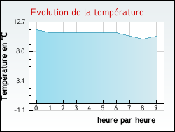 Evolution de la temprature de la ville de Lavazan