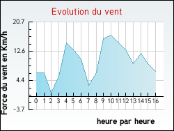 Evolution du vent de la ville Lavazan