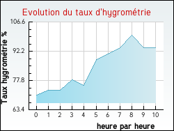 Evolution du taux d'hygrométrie de la ville Laveissenet