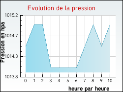 Evolution de la pression de la ville Laveissenet