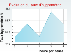 Evolution du taux d'hygromtrie de la ville Lavelanet