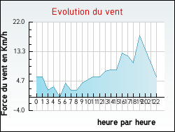 Evolution du vent de la ville Laveline-du-Houx