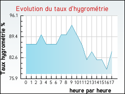 Evolution du taux d'hygrom�trie de la ville Laventie