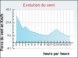 Evolution du vent de la ville Laventie