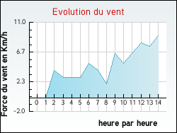 Evolution du vent de la ville Lavercanti�re