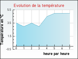 Evolution de la temp�rature de la ville de Laveyron