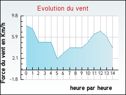 Evolution du vent de la ville Laveyrune