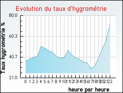 Evolution du taux d'hygrom�trie de la ville Lavieu
