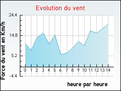 Evolution du vent de la ville Lavigny