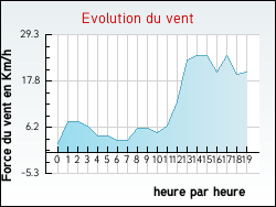 Evolution du vent de la ville Lavillatte
