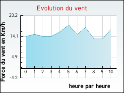 Evolution du vent de la ville Lavit