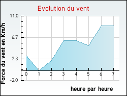 Evolution du vent de la ville Laz