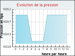 Evolution de la pression de la ville Le-Vieux-Crier