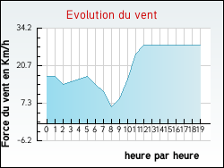 Evolution du vent de la ville Lebiez