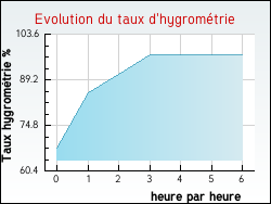 Evolution du taux d'hygrométrie de la ville Leboulin