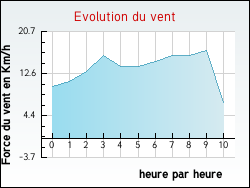 Evolution du vent de la ville Lebreil