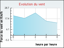 Evolution du vent de la ville L�caude