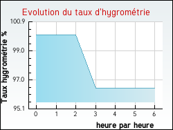 Evolution du taux d'hygrom�trie de la ville Lecelles