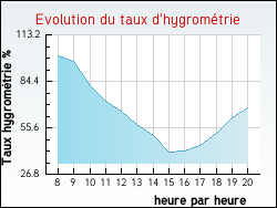 Evolution du taux d'hygrom�trie de la ville L�chelle