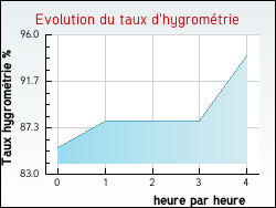 Evolution du taux d'hygromtrie de la ville Lect