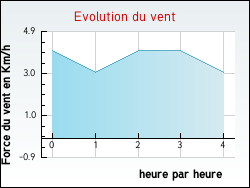 Evolution du vent de la ville Lect