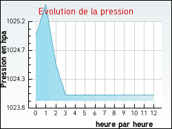 Evolution de la pression de la ville Lecumberry