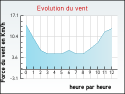 Evolution du vent de la ville Lecumberry