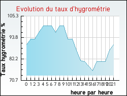 Evolution du taux d'hygromtrie de la ville Lederzeele