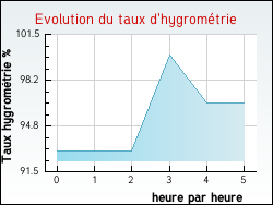Evolution du taux d'hygrom�trie de la ville Lederzeele