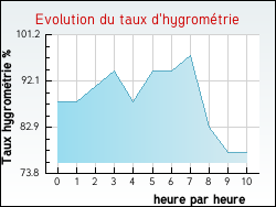 Evolution du taux d'hygrom�trie de la ville Lederzeele